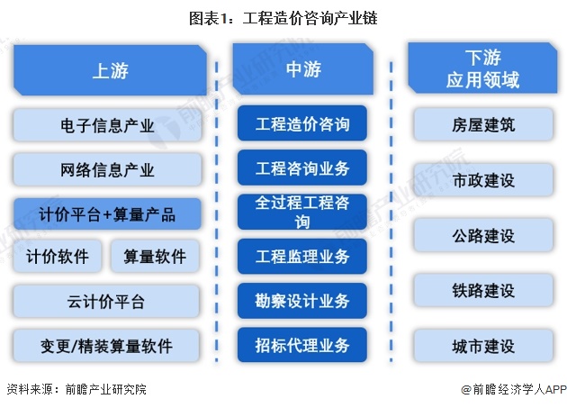 【干貨】工程造價(jià)咨詢行業(yè)產(chǎn)業(yè)鏈全景梳理及區(qū)域熱力地圖