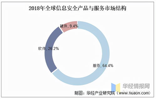 信息安全產(chǎn)品與服務(wù) 我國(guó)市場(chǎng)方興未艾，需求結(jié)構(gòu)丞待改變